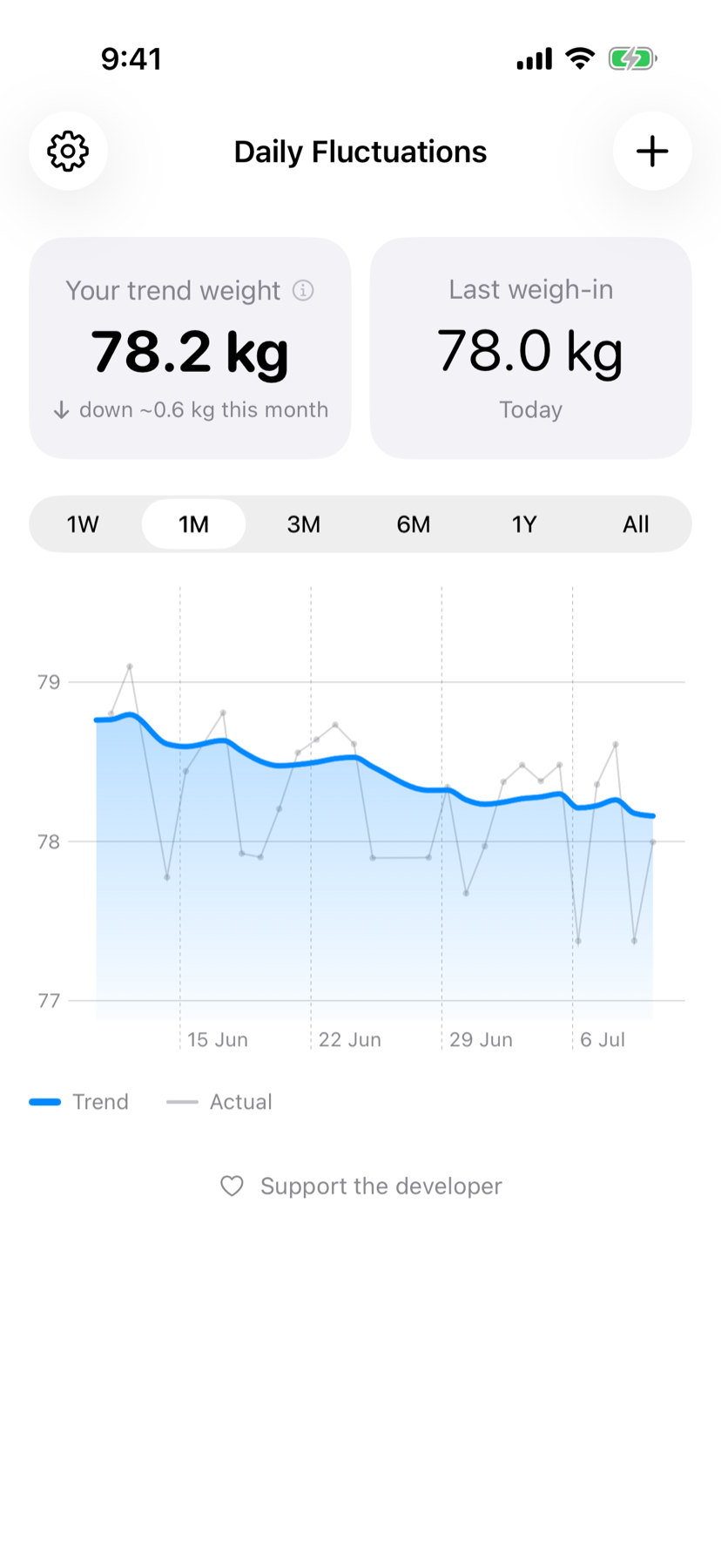 The dashboard showing this month's trend weight and daily readings