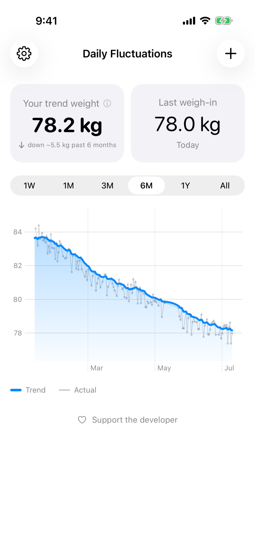 Daily Fluctuations showing a six-month weight trend, with the smooth trend line cutting through noisy daily readings
